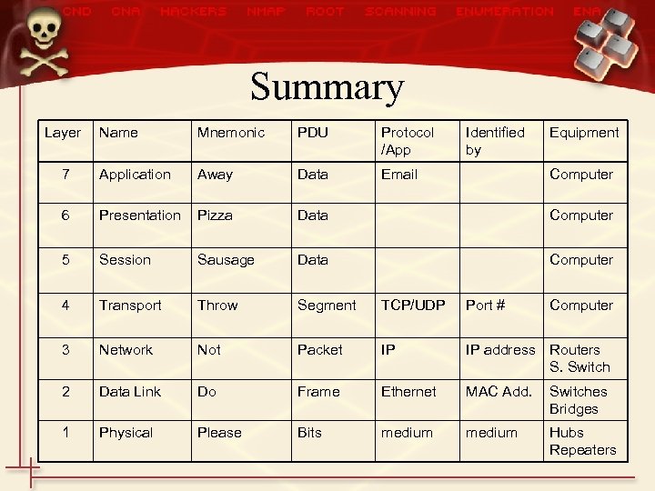 Summary Layer Name Mnemonic PDU Protocol /App Identified by Equipment 7 Application Away Data