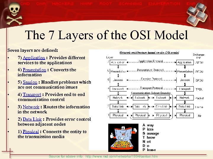 The 7 Layers of the OSI Model Seven layers are defined: • 7) Application