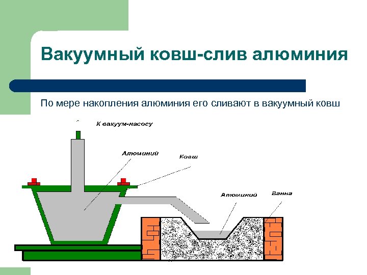Вакуумный ковш-слив алюминия По мере накопления алюминия его сливают в вакуумный ковш 