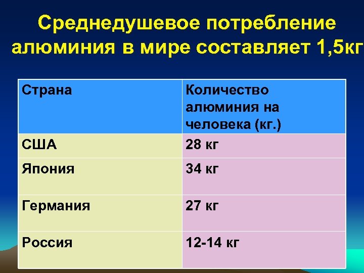 Среднедушевое потребление алюминия в мире составляет 1, 5 кг Страна США Количество алюминия на