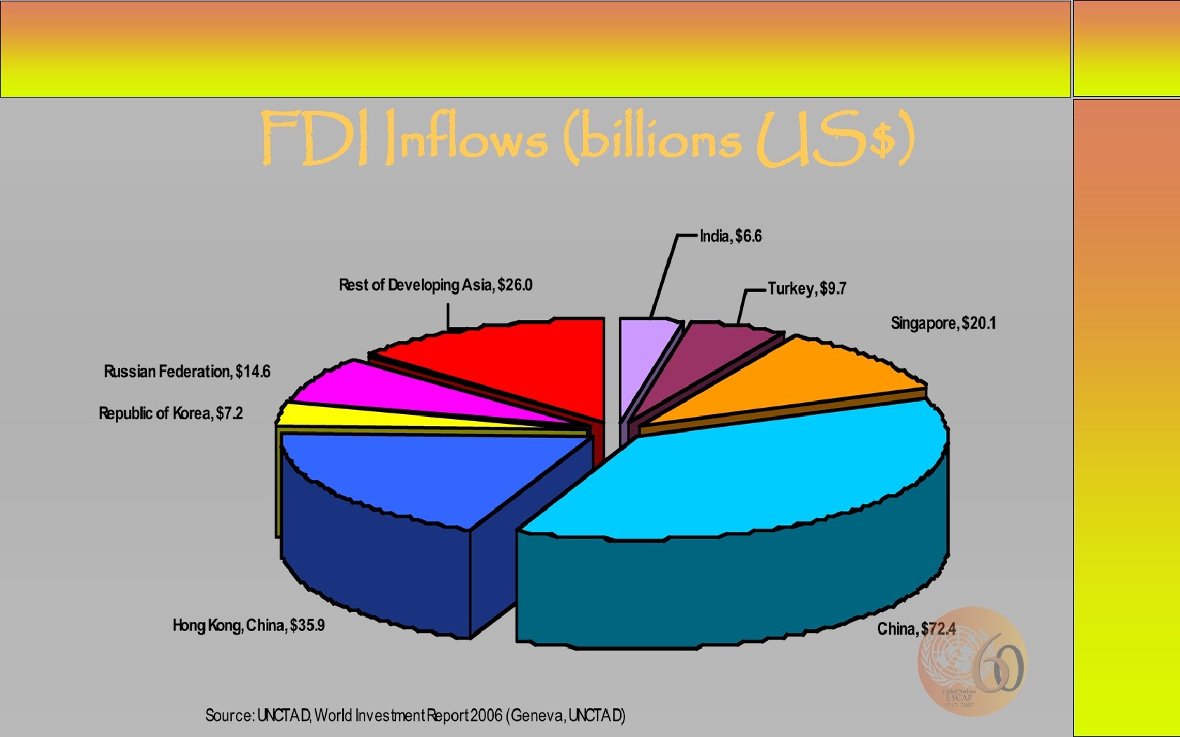 FDI Inflows (billions US$) 