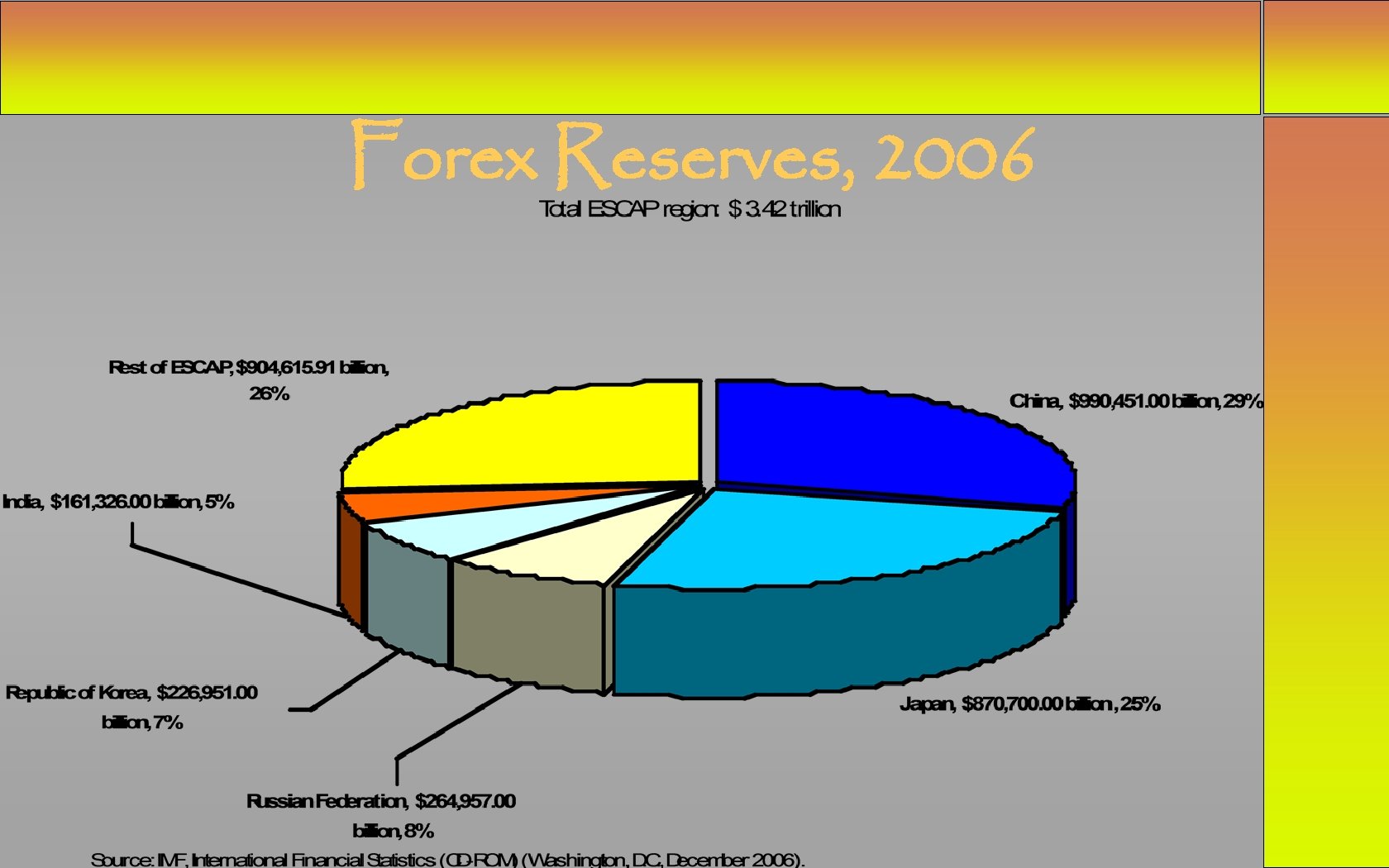 Forex Reserves, 2006 