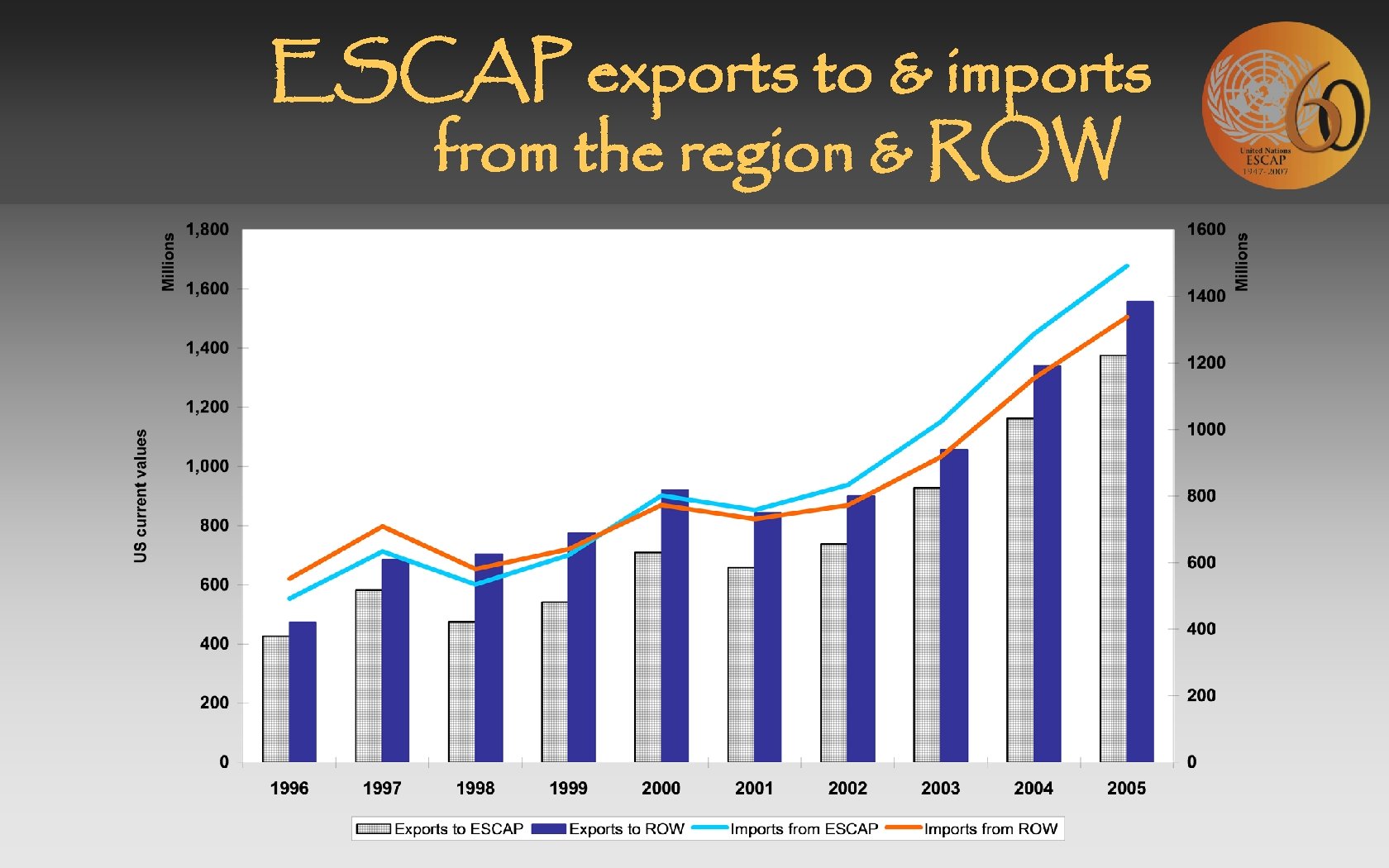 ESCAP exports to & imports from the region & ROW 