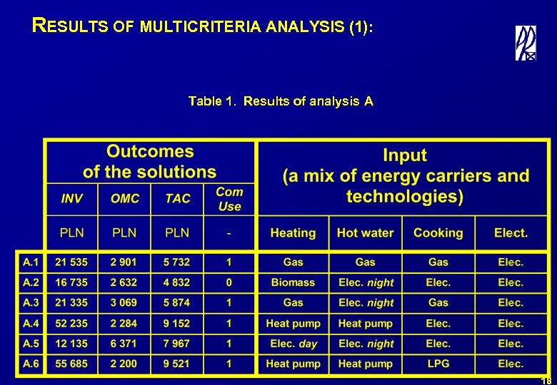 RESULTS OF MULTICRITERIA ANALYSIS (1): Table 1. Results of analysis A 18 