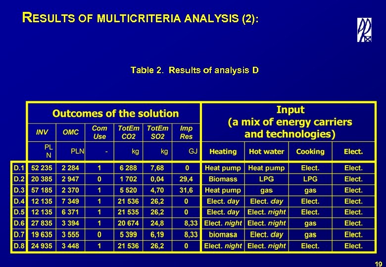 RESULTS OF MULTICRITERIA ANALYSIS (2): Table 2. Results of analysis D 19 