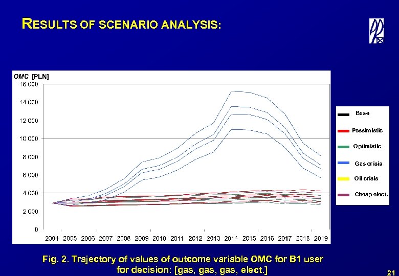 RESULTS OF SCENARIO ANALYSIS: Base Pessimistic Optimistic Gas crisis Oil crisis Cheap elect. Fig.