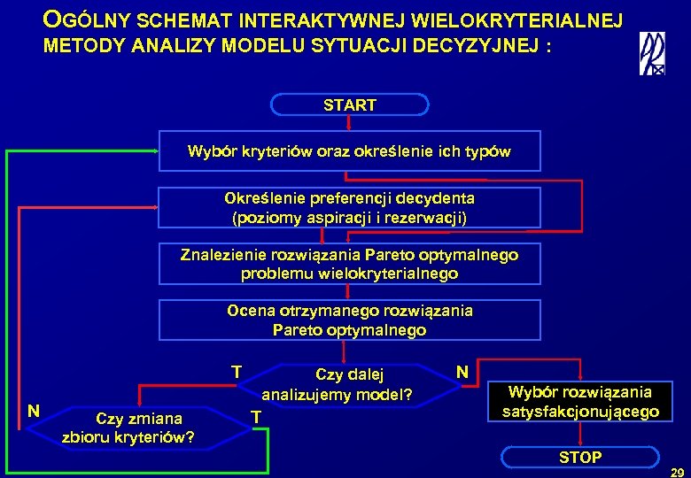 OGÓLNY SCHEMAT INTERAKTYWNEJ WIELOKRYTERIALNEJ METODY ANALIZY MODELU SYTUACJI DECYZYJNEJ : START Wybór kryteriów oraz