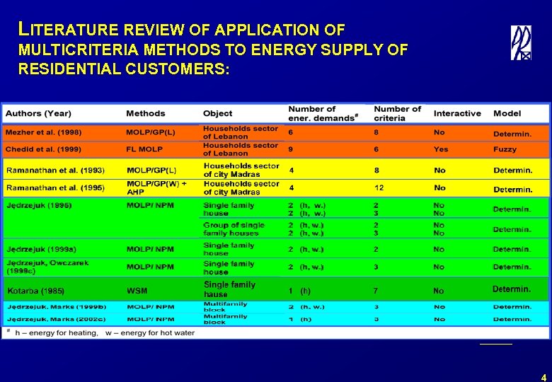 LITERATURE REVIEW OF APPLICATION OF MULTICRITERIA METHODS TO ENERGY SUPPLY OF RESIDENTIAL CUSTOMERS: 4