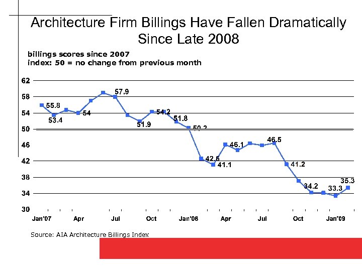 Architecture Firm Billings Have Fallen Dramatically Since Late 2008 billings scores since 2007 index: