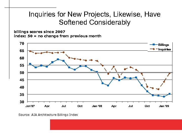 Inquiries for New Projects, Likewise, Have Softened Considerably billings scores since 2007 index: 50