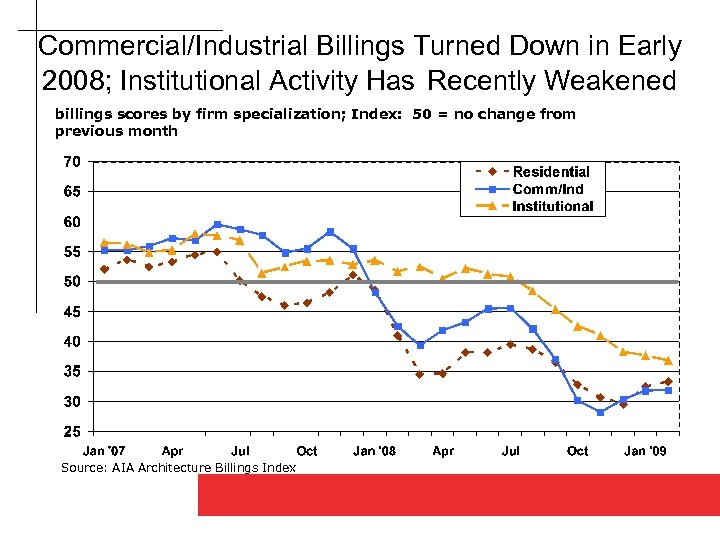 Commercial/Industrial Billings Turned Down in Early 2008; Institutional Activity Has Recently Weakened billings scores