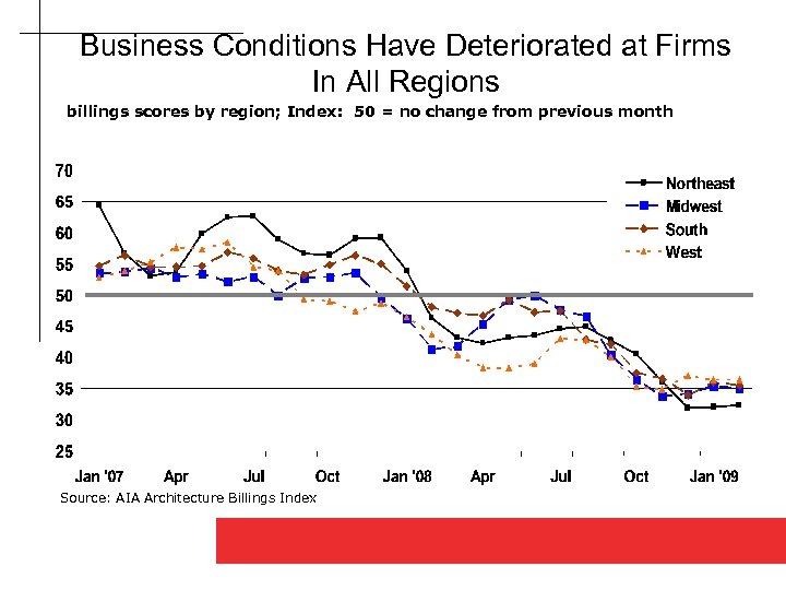 Business Conditions Have Deteriorated at Firms In All Regions billings scores by region; Index: