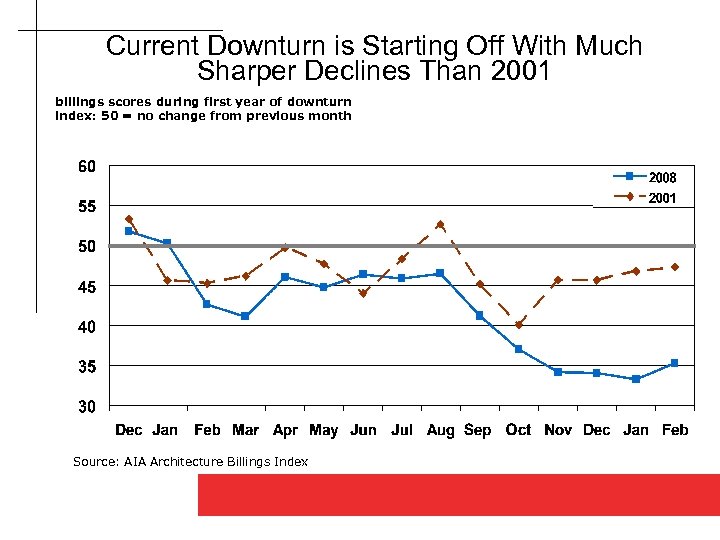 Current Downturn is Starting Off With Much Sharper Declines Than 2001 billings scores during