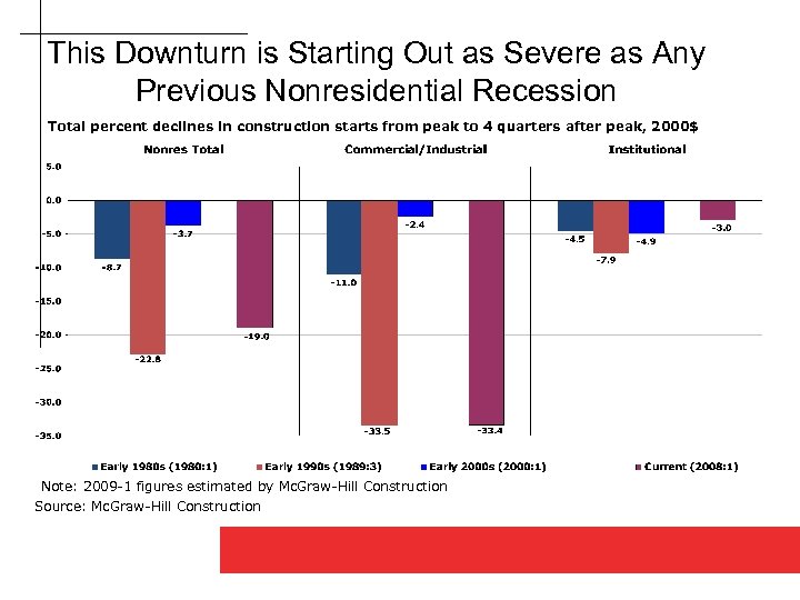 This Downturn is Starting Out as Severe as Any Previous Nonresidential Recession Total percent