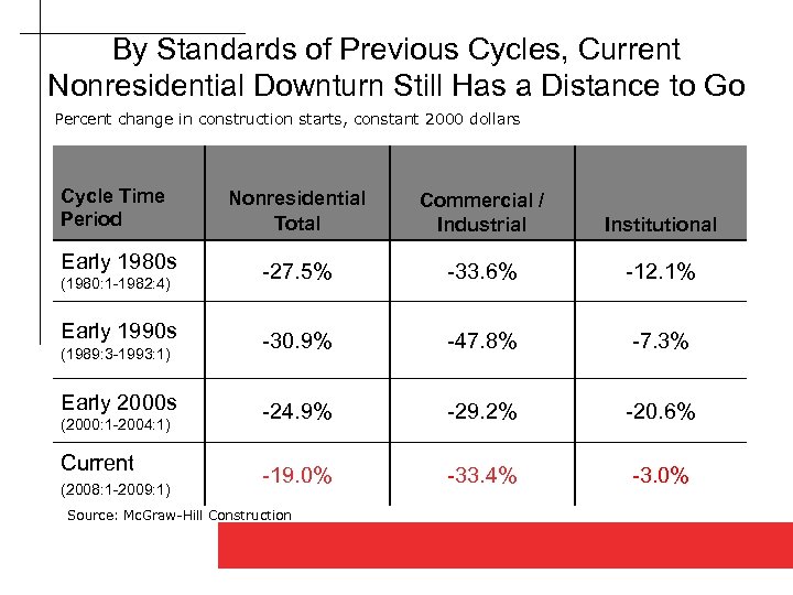 By Standards of Previous Cycles, Current Nonresidential Downturn Still Has a Distance to Go
