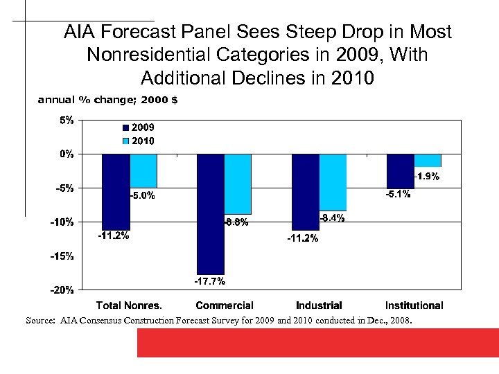 AIA Forecast Panel Sees Steep Drop in Most Nonresidential Categories in 2009, With Additional