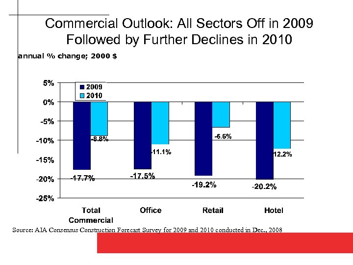 Commercial Outlook: All Sectors Off in 2009 Followed by Further Declines in 2010 annual