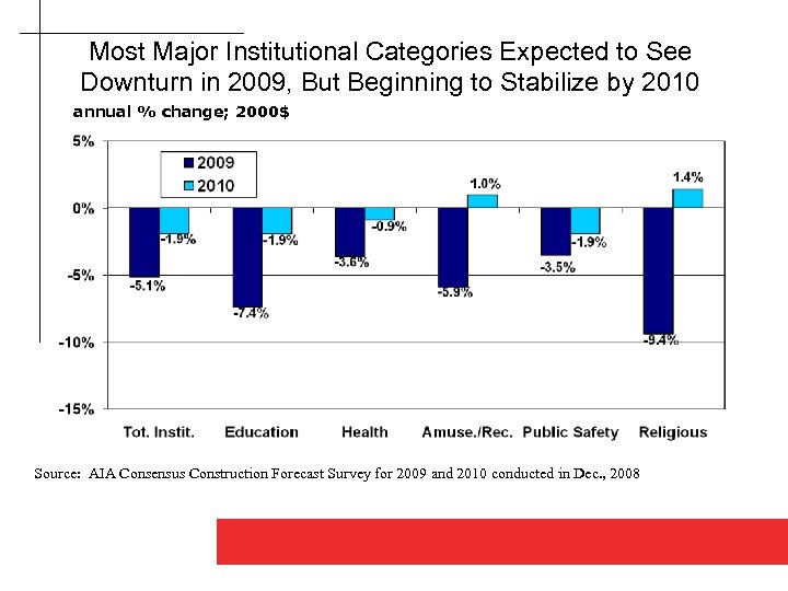 Most Major Institutional Categories Expected to See Downturn in 2009, But Beginning to Stabilize