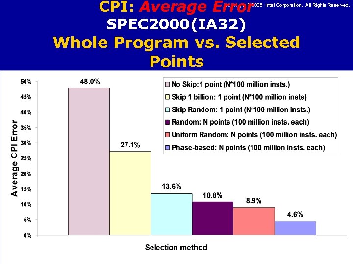 CPI: Average Error SPEC 2000(IA 32) Copyright © 2006 Intel Corporation. All Rights Reserved.