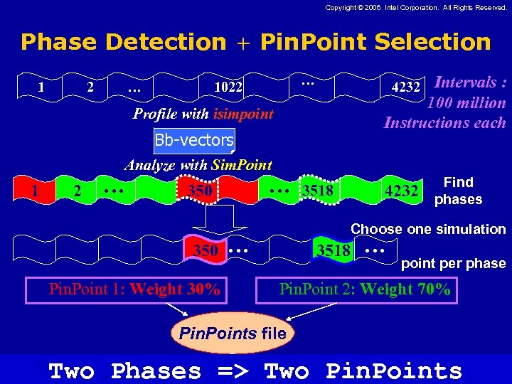 Copyright © 2006 Intel Corporation. All Rights Reserved. Phase Detection + Pin. Point Selection