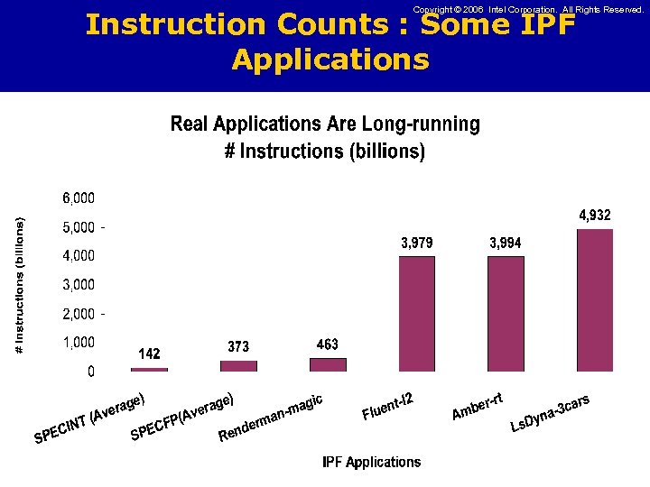 Copyright © 2006 Intel Corporation. All Rights Reserved. Instruction Counts : Some IPF Applications