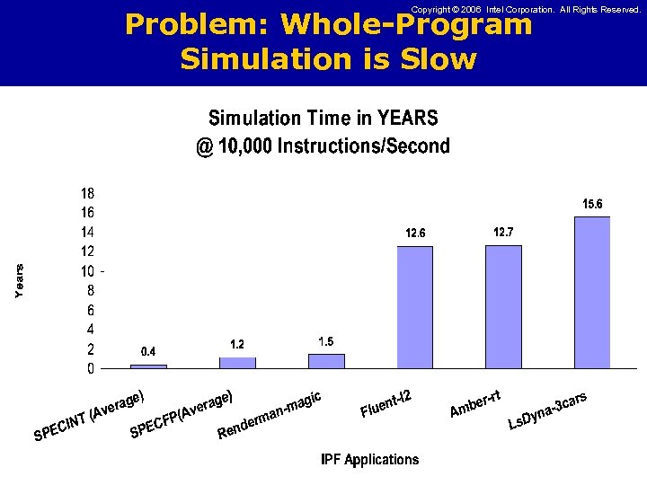 Copyright © 2006 Intel Corporation. All Rights Reserved. Problem: Whole-Program Simulation is Slow -5