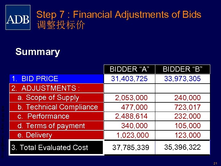 Step 7 : Financial Adjustments of Bids 调整投标价 Summary ADB PRCM Jiang H. (hjiang@adb.