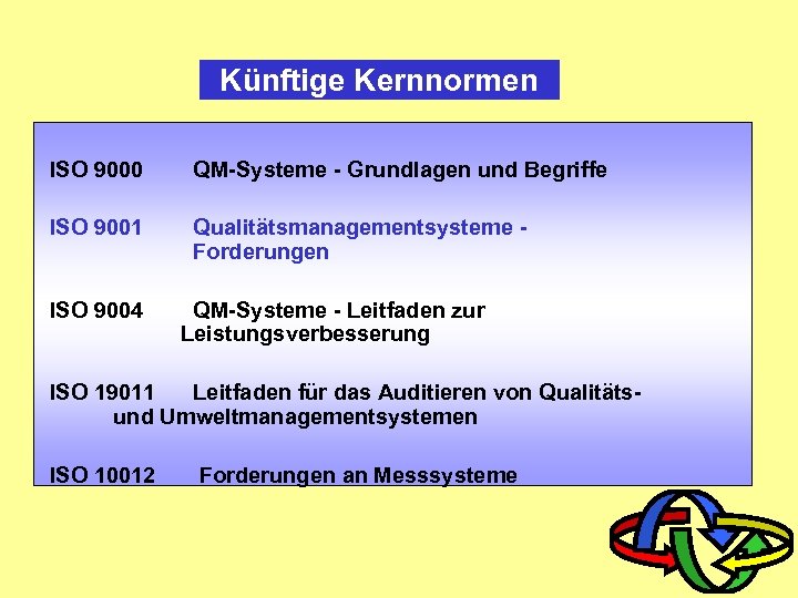 Künftige Kernnormen ISO 9000 QM-Systeme - Grundlagen und Begriffe ISO 9001 Qualitätsmanagementsysteme Forderungen ISO