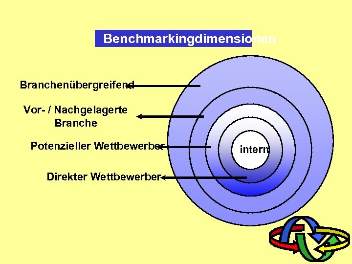 Benchmarkingdimensionen Branchenübergreifend Vor- / Nachgelagerte Branche Potenzieller Wettbewerber Direkter Wettbewerber intern 