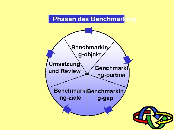 Phasen des Benchmarking Benchmarkin g-objekt Umsetzung und Review Benchmarki ng-partner Benchmarkin ng-ziele g-gap 