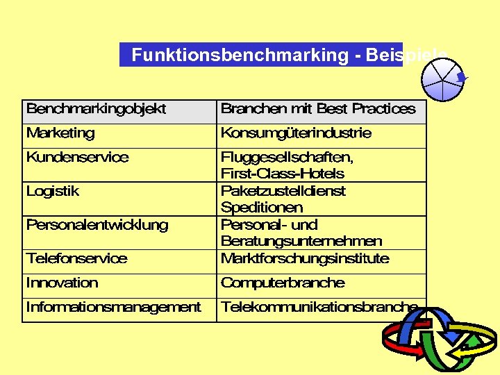 Funktionsbenchmarking - Beispiele 