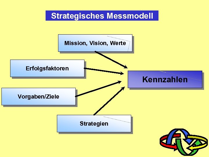 Strategisches Messmodell Mission, Vision, Werte Erfolgsfaktoren Kennzahlen Vorgaben/Ziele Strategien 