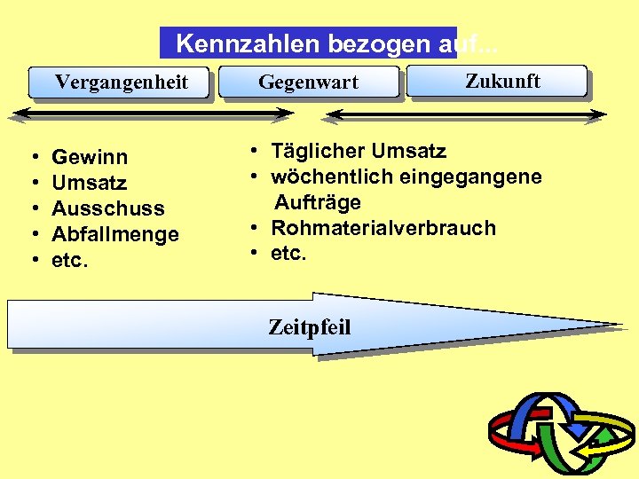 Kennzahlen bezogen auf. . . Vergangenheit • • • Gewinn Umsatz Ausschuss Abfallmenge etc.