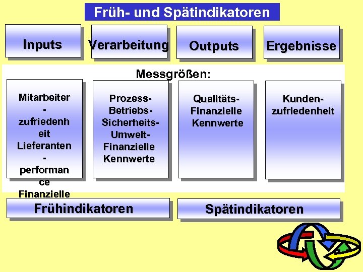 Früh- und Spätindikatoren Inputs Verarbeitung Outputs Ergebnisse Messgrößen: Mitarbeiter Prozess. Betriebszufriedenh Sicherheitseit Umwelt. Lieferanten