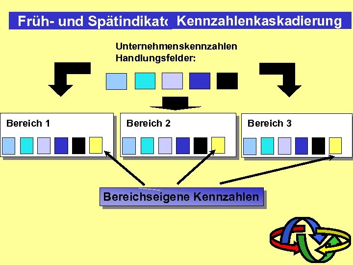 Kennzahlenkaskadierung Früh- und Spätindikatoren Unternehmenskennzahlen Handlungsfelder: Bereich 1 Bereich 2 Bereich 3 Bereichseigene Kennzahlen