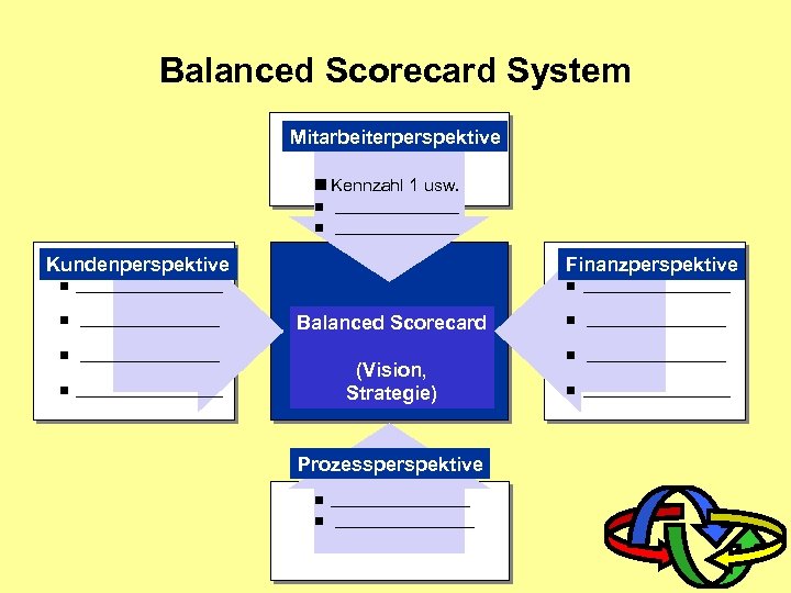 Balanced Scorecard System Mitarbeiterperspektive n Kennzahl 1 usw. n _________________ Kundenperspektive Finanzperspektive n ____________________