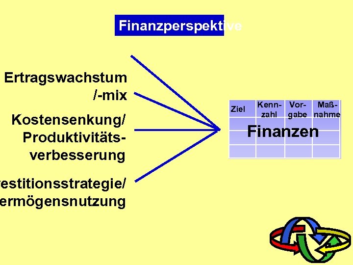 Finanzperspektive Ertragswachstum /-mix Kostensenkung/ Produktivitätsverbesserung vestitionsstrategie/ ermögensnutzung Ziel Kenn- Vor- Maßzahl gabe nahme Finanzen