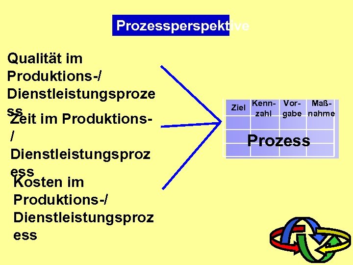 Prozessperspektive Qualität im Produktions-/ Dienstleistungsproze ss im Produktions. Zeit / Dienstleistungsproz ess Kosten im