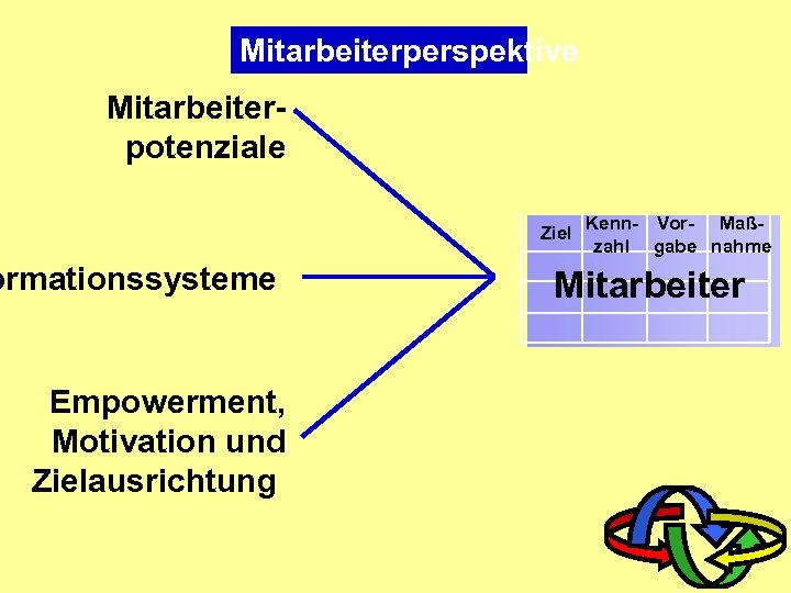 Mitarbeiterperspektive Mitarbeiterpotenziale Ziel ormationssysteme Empowerment, Motivation und Zielausrichtung Kenn- Vor- Maßzahl gabe nahme Mitarbeiter