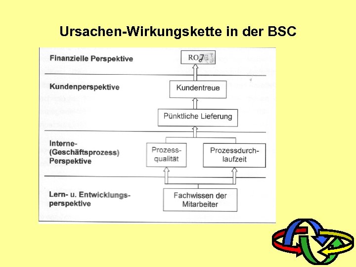 Ursachen-Wirkungskette in der BSC 