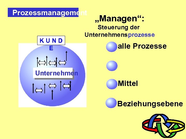 Prozessmanagement KUND E „Managen“: Steuerung der Unternehmensprozesse alle Prozesse Unternehmen Mittel Beziehungsebene 