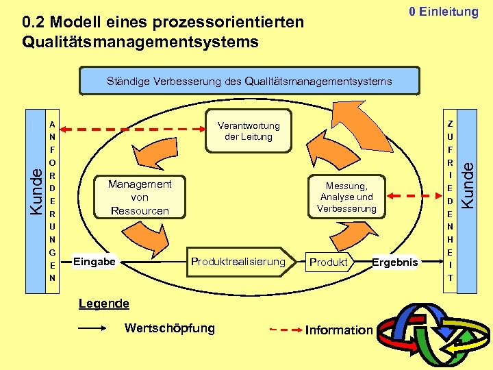 0 Einleitung 0. 2 Modell eines prozessorientierten Qualitätsmanagementsystems Ständige Verbesserung des Qualitätsmanagementsystems Z Verantwortung