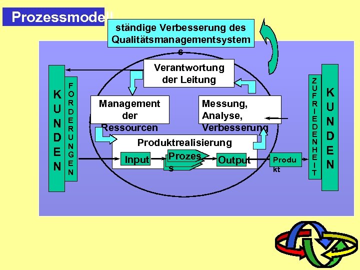 Prozessmodell ständige Verbesserung des Qualitätsmanagementsystem s K U N D E N F O