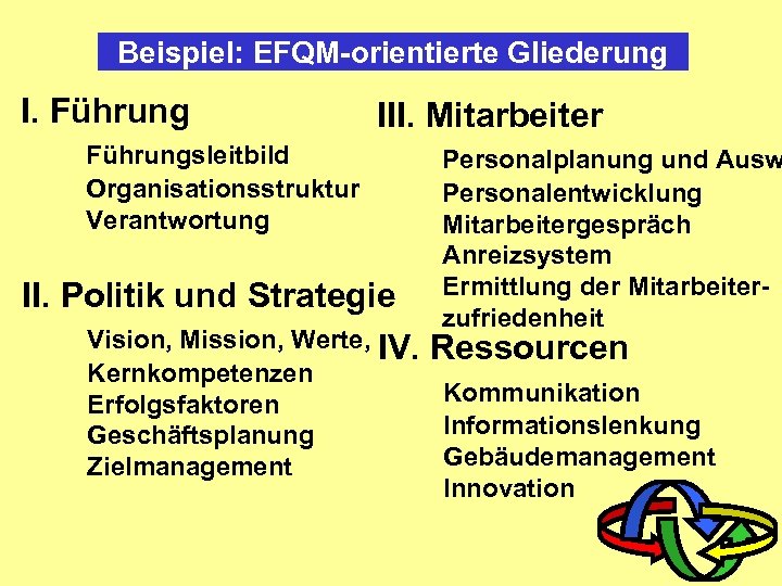 Beispiel: EFQM-orientierte Gliederung I. Führung III. Mitarbeiter Führungsleitbild Organisationsstruktur Verantwortung II. Politik und Strategie