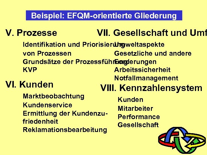 Beispiel: EFQM-orientierte Gliederung V. Prozesse VII. Gesellschaft und Umf Identifikation und Priorisierung Umweltaspekte von