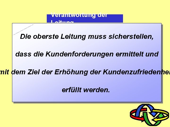 Verantwortung der Leitung Die oberste Leitung muss sicherstellen, dass die Kundenforderungen ermittelt und mit