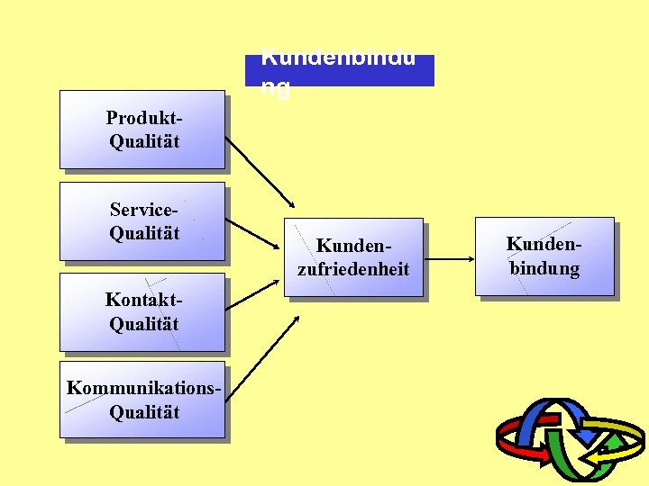 Kundenbindu ng Produkt. Qualität Service. Qualität Kontakt. Qualität Kommunikations. Qualität Kundenzufriedenheit Kundenbindung 