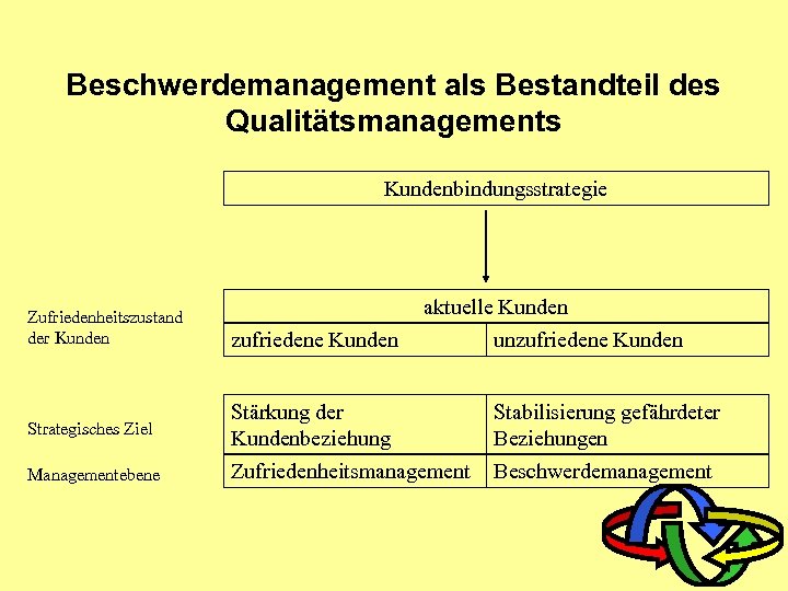 Beschwerdemanagement als Bestandteil des Qualitätsmanagements Kundenbindungsstrategie Zufriedenheitszustand der Kunden Strategisches Ziel Managementebene zufriedene Kunden