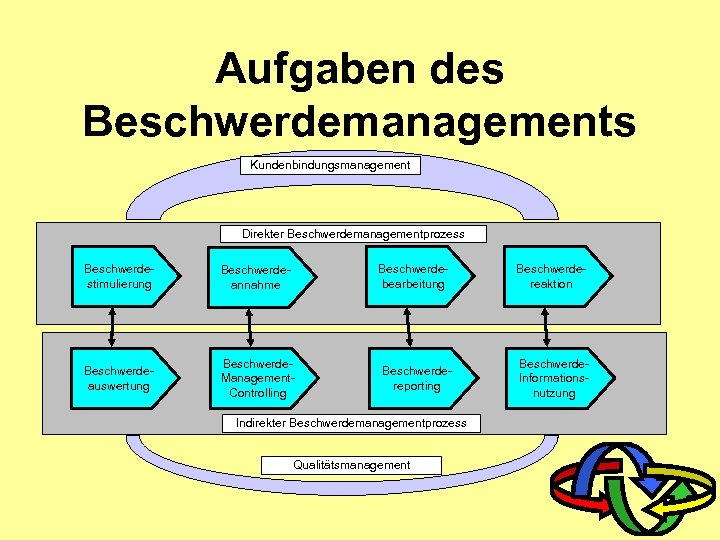 Aufgaben des Beschwerdemanagements Kundenbindungsmanagement Direkter Beschwerdemanagementprozess Beschwerdestimulierung Beschwerdeannahme Beschwerdebearbeitung Beschwerdeauswertung Beschwerde. Management. Controlling Beschwerdereporting