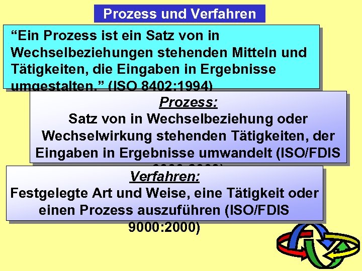 Prozess und Verfahren “Ein Prozess ist ein Satz von in Wechselbeziehungen stehenden Mitteln und